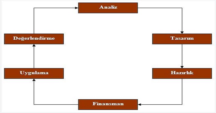 Proje Döngüsü Yönetimi ve Mali Destek Programları Eğitimi Başlıyor