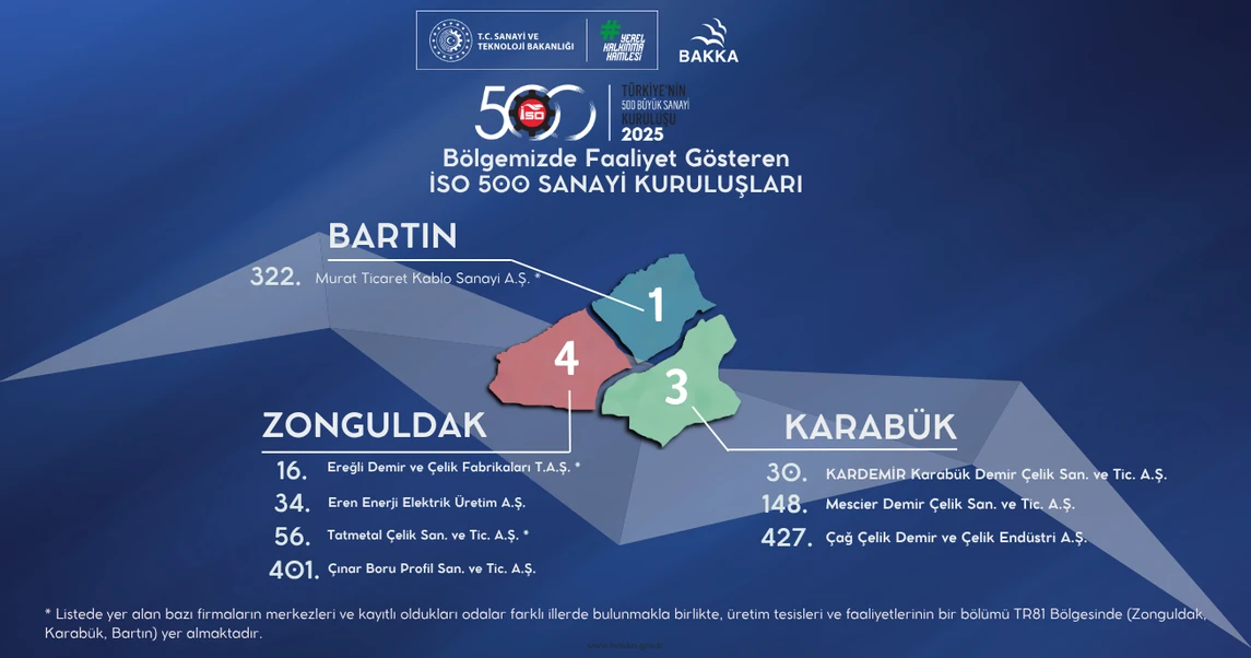 TR81 Batı Karadeniz Bölgesinde Faaliyet Gösteren 8 Sanayi Kuruluşu İSO 500’de